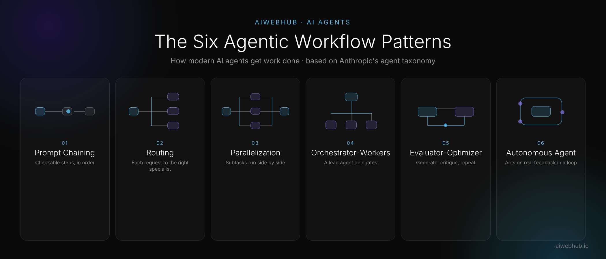 Agentic Workflow Patterns: How AI Agents Work in 2026